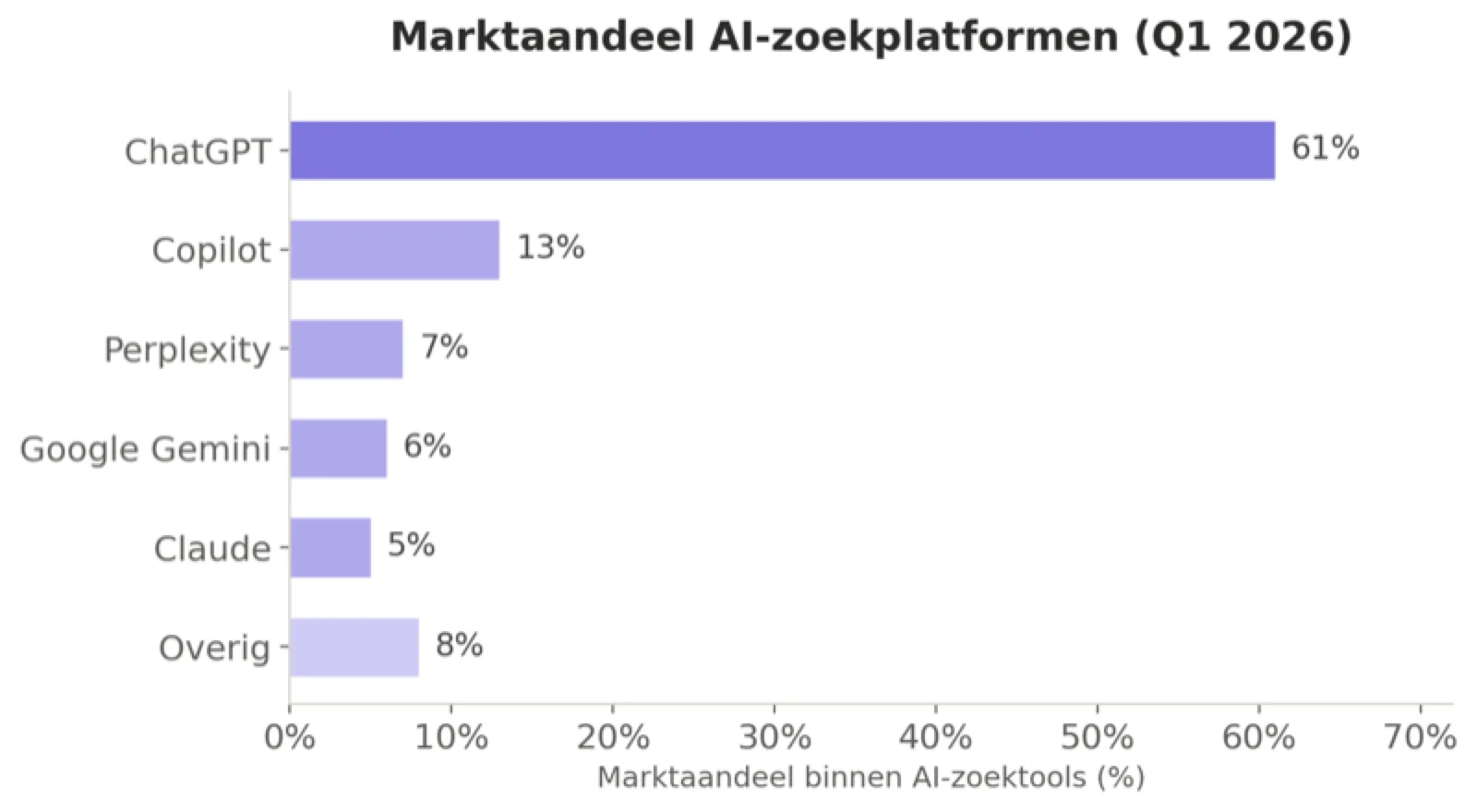 AI platform market share 2026