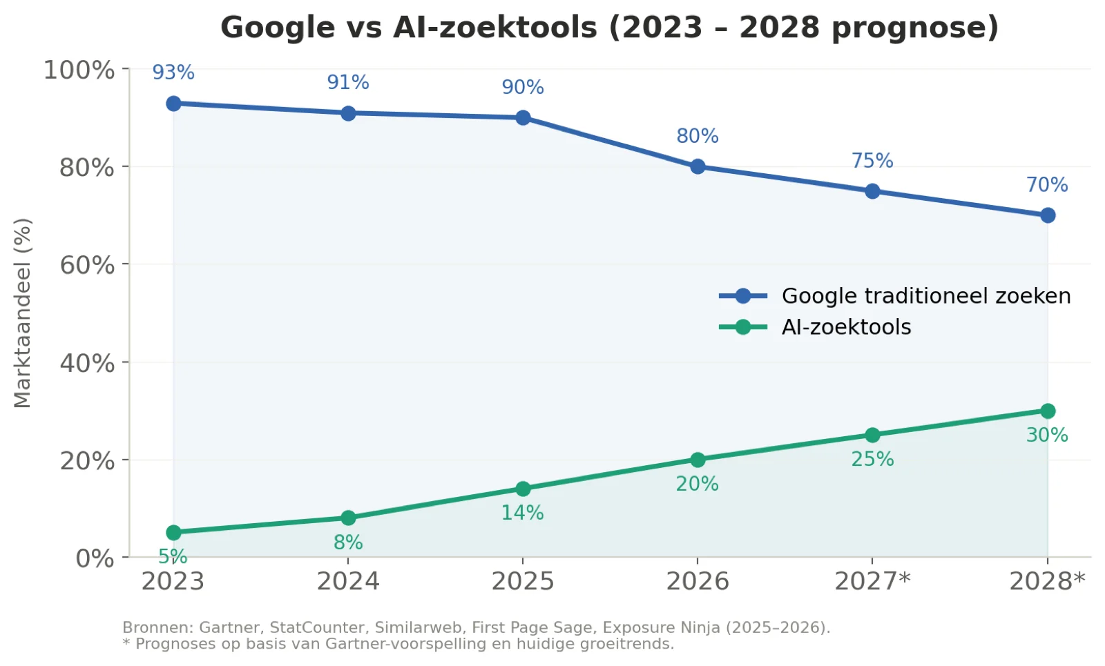 Grafiek: marktaandeel Google versus AI-zoektools 2023-2028