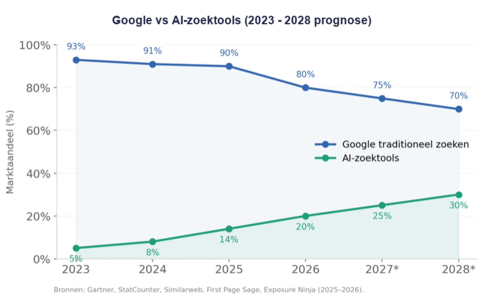 Google vs AI search tools 2023-2028